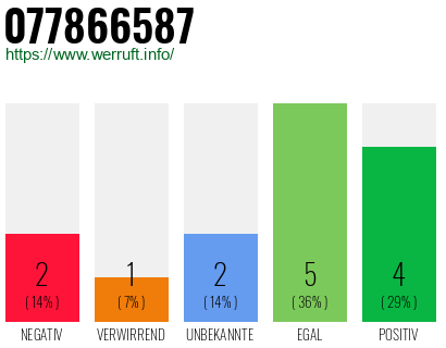 Rufnummer 077866587 Telefonnummer 077866587