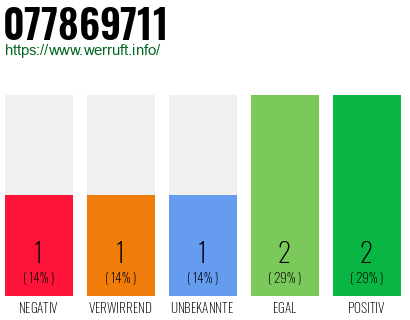 Rufnummer 077869711 Telefonnummer 077869711