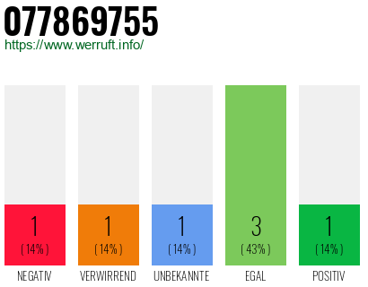Rufnummer 077869755 Telefonnummer 077869755