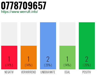 Rufnummer 0778709657 Telefonnummer 0778709657