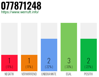 Rufnummer 077871248 Telefonnummer 077871248