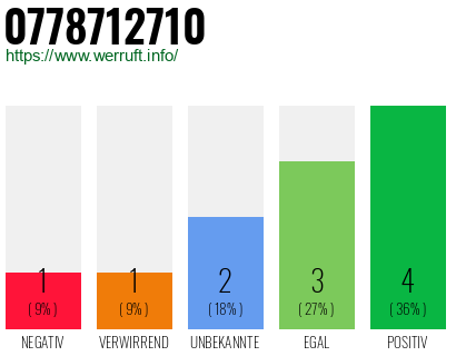 Rufnummer 0778712710 Telefonnummer 0778712710
