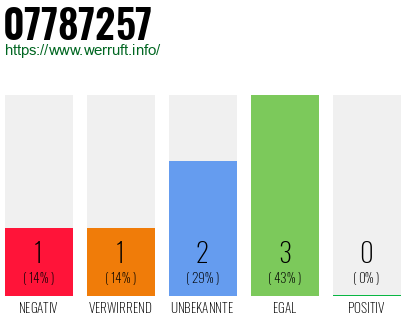 Rufnummer 07787257 Telefonnummer 07787257