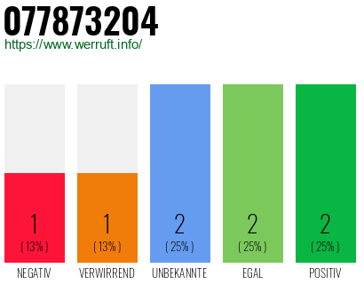 Rufnummer 077873204 Telefonnummer 077873204