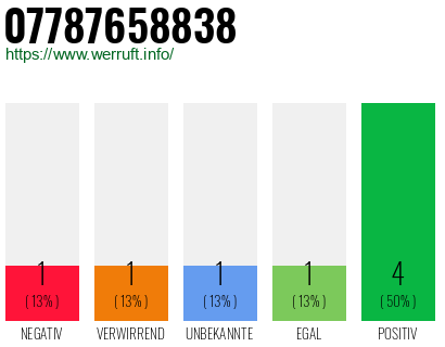 Rufnummer 07787658838 Telefonnummer 07787658838