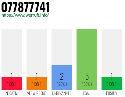 Rufnummer 077877741 Telefonnummer 077877741