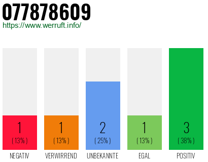 Rufnummer 077878609 Telefonnummer 077878609