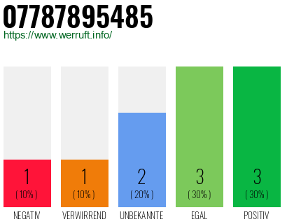 Rufnummer 07787895485 Telefonnummer 07787895485