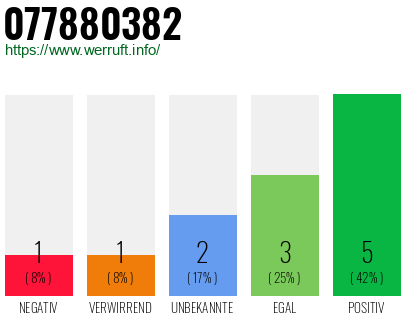 Rufnummer 077880382 Telefonnummer 077880382