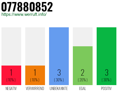 Rufnummer 077880852 Telefonnummer 077880852