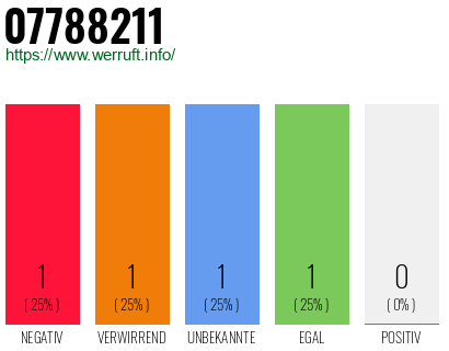 Rufnummer 07788211 Telefonnummer 07788211