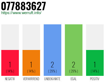 Rufnummer 077883627 Telefonnummer 077883627