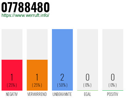 Rufnummer 07788480 Telefonnummer 07788480