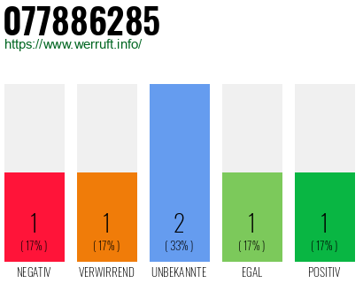 Rufnummer 077886285 Telefonnummer 077886285