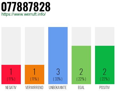 Rufnummer 077887828 Telefonnummer 077887828