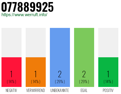 Rufnummer 077889925 Telefonnummer 077889925