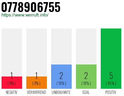 Rufnummer 0778906755 Telefonnummer 0778906755
