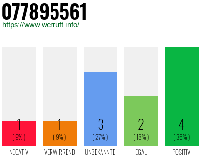 Rufnummer 077895561 Telefonnummer 077895561