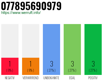 Rufnummer 077895690979 Telefonnummer 077895690979