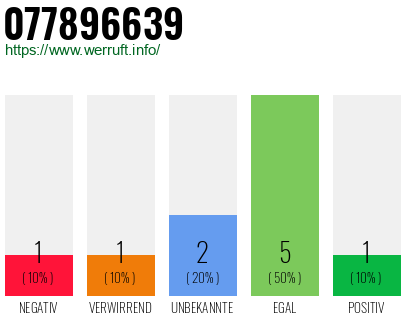 Rufnummer 077896639 Telefonnummer 077896639