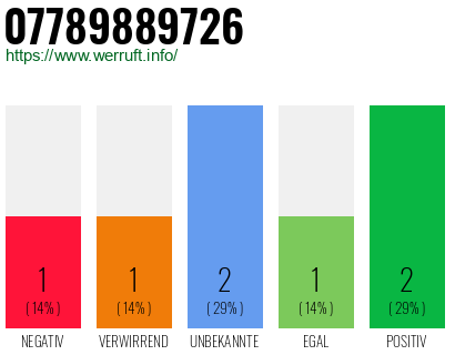 Rufnummer 07789889726 Telefonnummer 07789889726