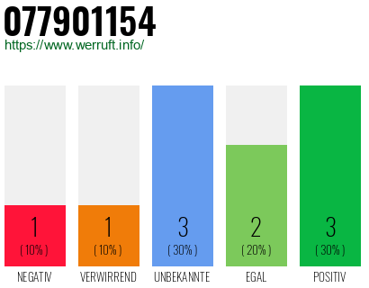 Rufnummer 077901154 Telefonnummer 077901154