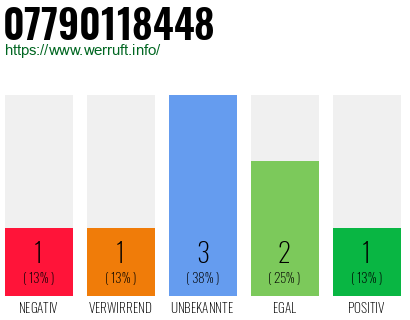 Rufnummer 07790118448 Telefonnummer 07790118448