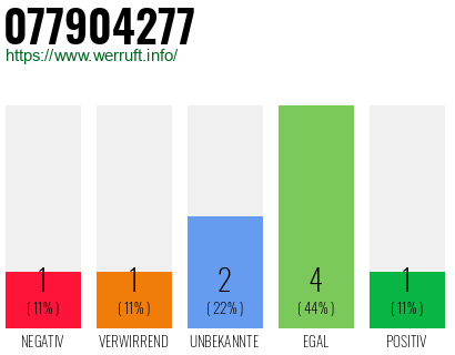 Rufnummer 077904277 Telefonnummer 077904277