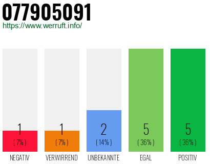 Rufnummer 077905091 Telefonnummer 077905091