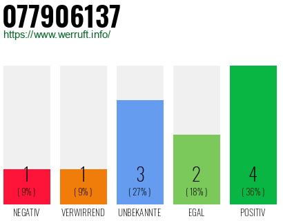 Rufnummer 077906137 Telefonnummer 077906137