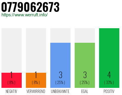 Rufnummer 0779062673 Telefonnummer 0779062673