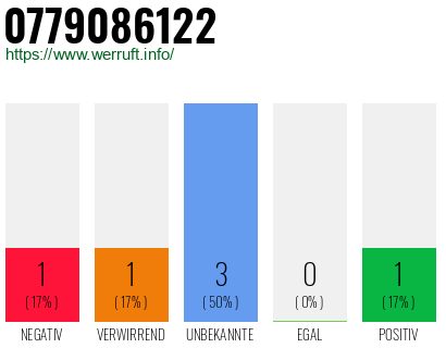 Rufnummer 0779086122 Telefonnummer 0779086122