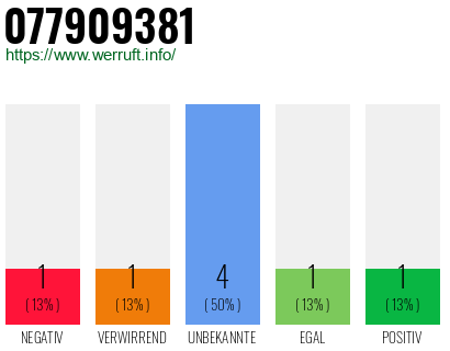 Rufnummer 077909381 Telefonnummer 077909381