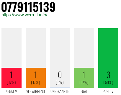 Rufnummer 0779115139 Telefonnummer 0779115139