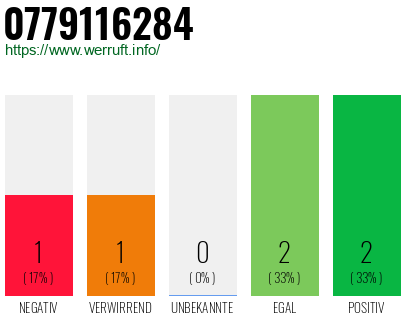 Rufnummer 0779116284 Telefonnummer 0779116284
