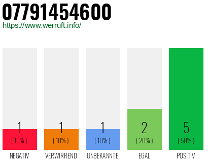 Rufnummer 07791454600 Telefonnummer 07791454600