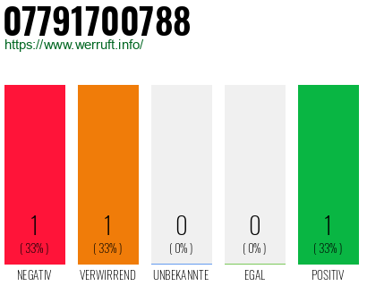Rufnummer 07791700788 Telefonnummer 07791700788