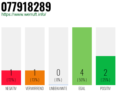 Rufnummer 077918289 Telefonnummer 077918289