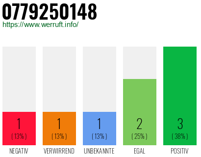 Rufnummer 0779250148 Telefonnummer 0779250148