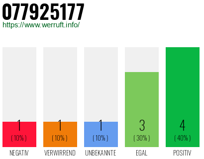 Rufnummer 077925177 Telefonnummer 077925177