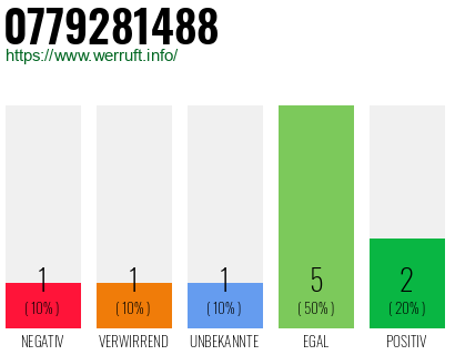 Rufnummer 0779281488 Telefonnummer 0779281488