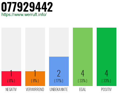 Rufnummer 077929442 Telefonnummer 077929442