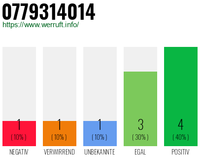 Rufnummer 0779314014 Telefonnummer 0779314014