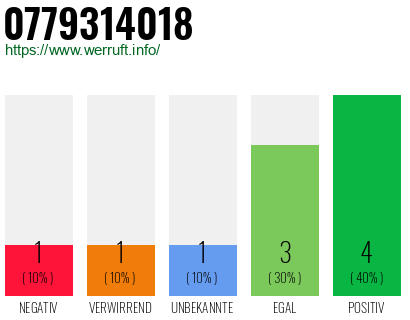 Rufnummer 0779314018 Telefonnummer 0779314018