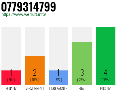 Rufnummer 0779314799 Telefonnummer 0779314799