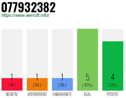 Rufnummer 077932382 Telefonnummer 077932382