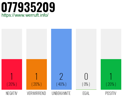 Rufnummer 077935209 Telefonnummer 077935209
