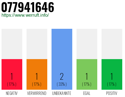 Rufnummer 077941646 Telefonnummer 077941646