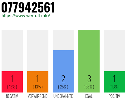 Rufnummer 077942561 Telefonnummer 077942561