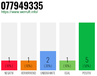 Rufnummer 077949335 Telefonnummer 077949335